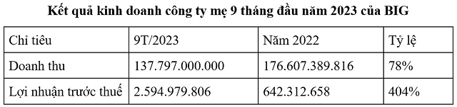 Big Invest Group BIG đạt lợi nhuận 9 tháng gấp 4 lần năm trước, dự kiến chia cổ tức sau hai năm lên sàn