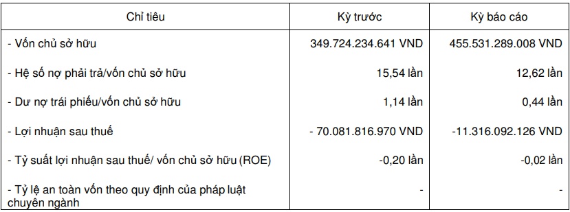 Thêm một công ty con của NVL lỗ nửa đầu năm 2023, dư nợ hơn 5.7 ngàn tỷ