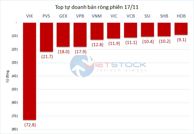 Theo dấu dòng tiền cá mập 17/11: Khối ngoại bán ròng 450 tỷ đồng VHM