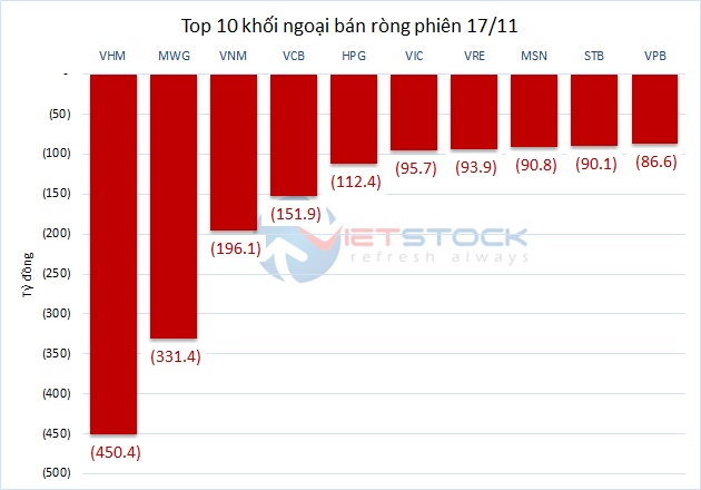 Theo dấu dòng tiền cá mập 17/11: Khối ngoại bán ròng 450 tỷ đồng VHM