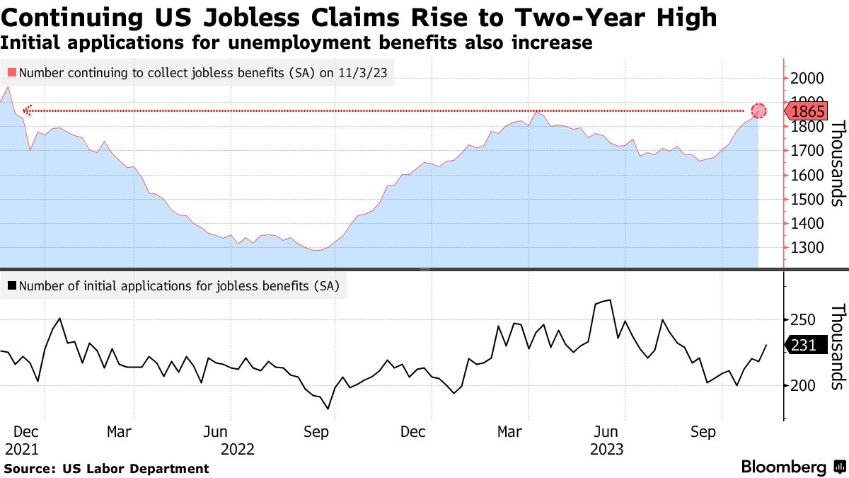 Số đơn xin tiếp tục nhận trợ cấp thất nghiệp của Mỹ tăng lên mức cao nhất trong gần hai năm