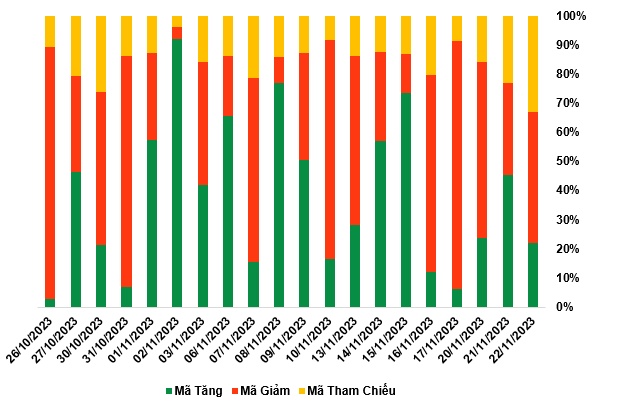 Thị trường chứng quyền 23/11/2023: Bên bán trở lại dẫn dắt thị trường