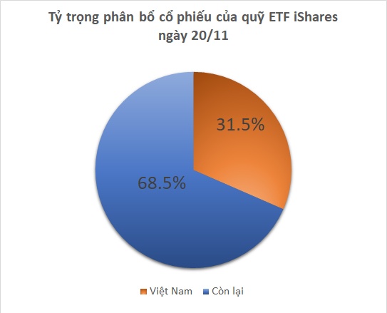 Quỹ ETF 600 triệu đô mua ròng cổ phiếu Việt sau 3 tuần im lặng