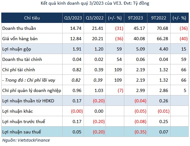 Cổ phiếu không tăng trần 5 phiên liên tiếp nhưng VE3 đã lo giải trình