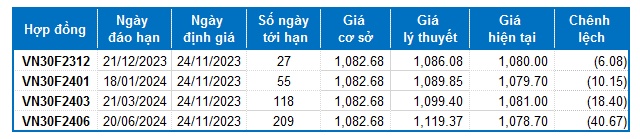Chứng khoán phái sinh ngày 24/11/2023: Sắc đỏ bao trùm thị trường