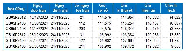 Chứng khoán phái sinh ngày 24/11/2023: Sắc đỏ bao trùm thị trường