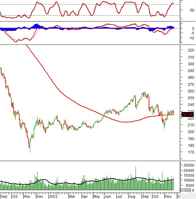 Vietstock Daily 24/11/2023: Nhiều tín hiệu tiêu cực xuất hiện