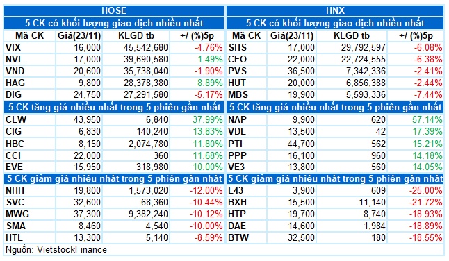 Vietstock Daily 24/11/2023: Nhiều tín hiệu tiêu cực xuất hiện