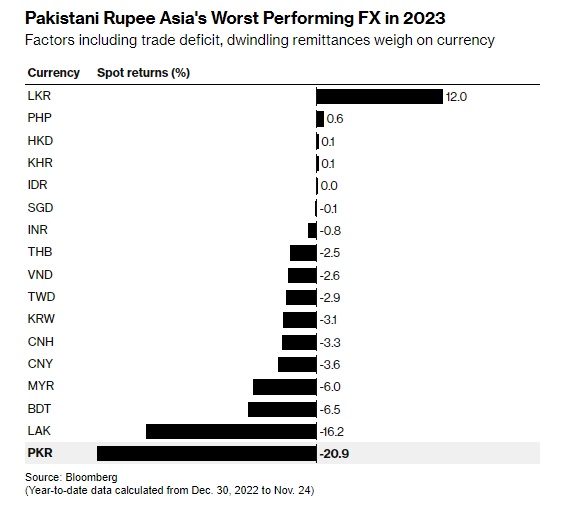 Đồng tiền yếu nhất châu Á tiếp tục chìm trong khủng hoảng