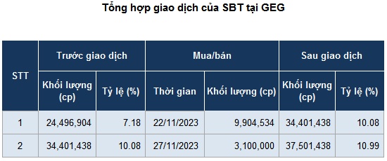 SBT nâng tỷ lệ sở hữu GEG lên gần 11%