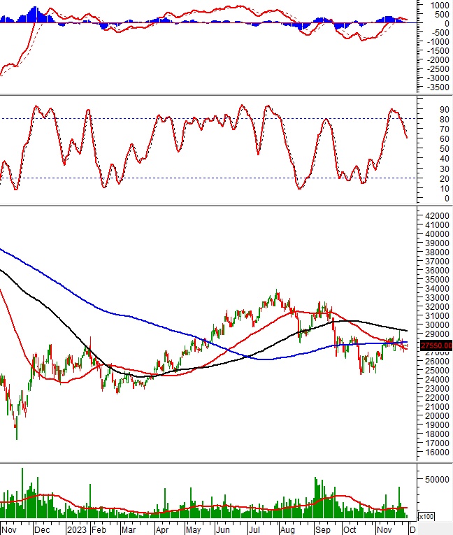 Phân tích kỹ thuật phiên chiều 30/11: Áp lực bán vẫn còn
