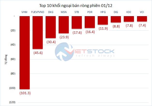 Theo dấu dòng tiền cá mập 01/12: Khối ngoại bán hơn 100 tỷ đồng VHM