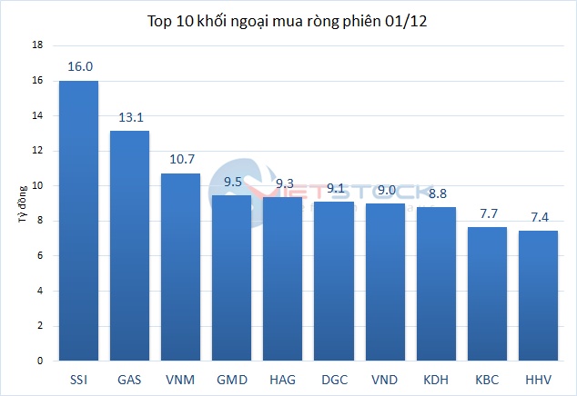 Theo dấu dòng tiền cá mập 01/12: Khối ngoại bán hơn 100 tỷ đồng VHM