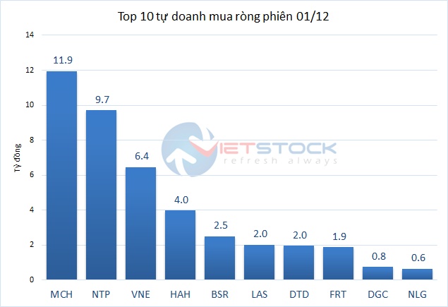 Theo dấu dòng tiền cá mập 01/12: Khối ngoại bán hơn 100 tỷ đồng VHM