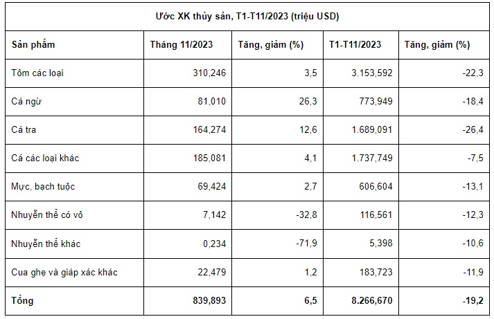 Xuất khẩu thủy sản tháng 11/2023 tăng 6%