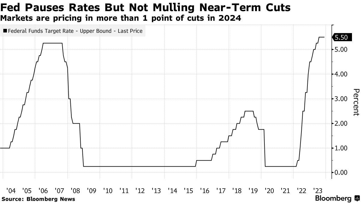 Các quan chức Fed đang dần thay đổi giọng điệu, nhưng vẫn sẽ cẩn trọng trước kỳ vọng hạ lãi suất
