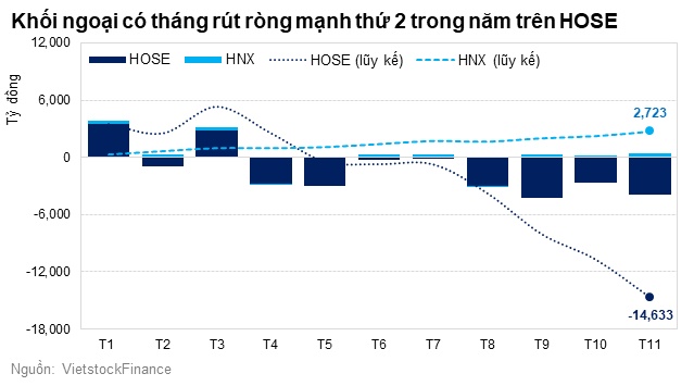 Khối ngoại có 4 tháng liên tiếp bán ròng mạnh trên HOSE