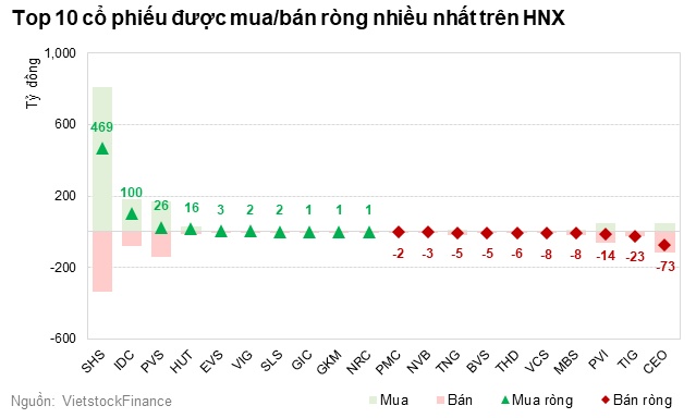 Khối ngoại có 4 tháng liên tiếp bán ròng mạnh trên HOSE