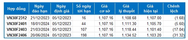 Chứng khoán phái sinh ngày 05/12/2023: Thị trường dần chuyển biến tích cực