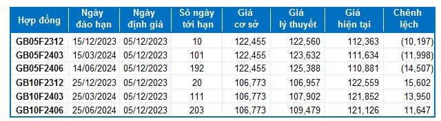 Chứng khoán phái sinh ngày 05/12/2023: Thị trường dần chuyển biến tích cực