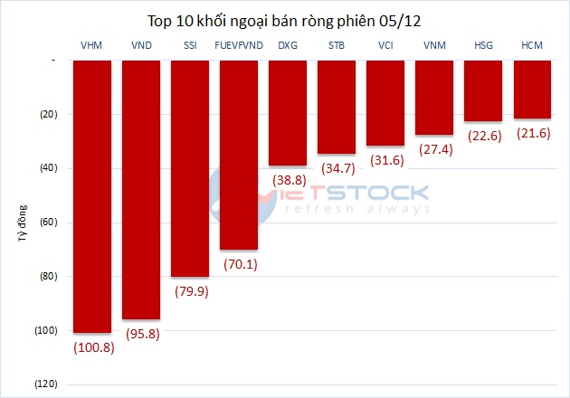 Theo dấu dòng tiền cá mập 04/12: Khối ngoại bán thêm hơn 100 tỷ đồng VHM