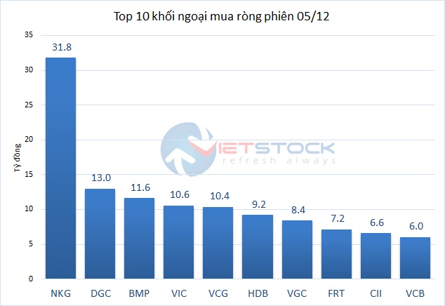 Theo dấu dòng tiền cá mập 04/12: Khối ngoại bán thêm hơn 100 tỷ đồng VHM