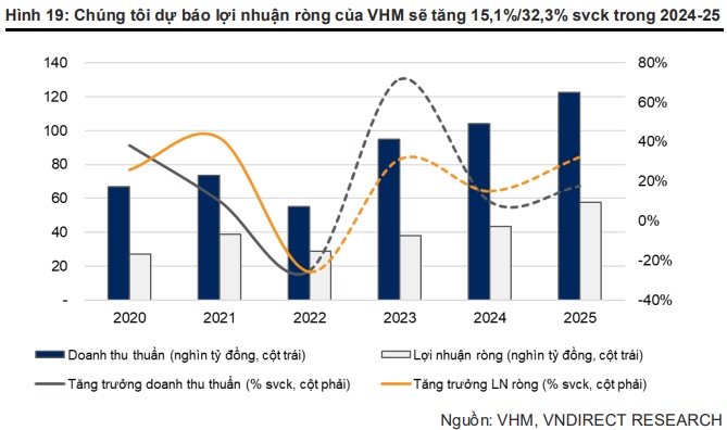 VNDirect dự báo lãi ròng VHM đạt gần 44 ngàn tỷ đồng trong năm 2024