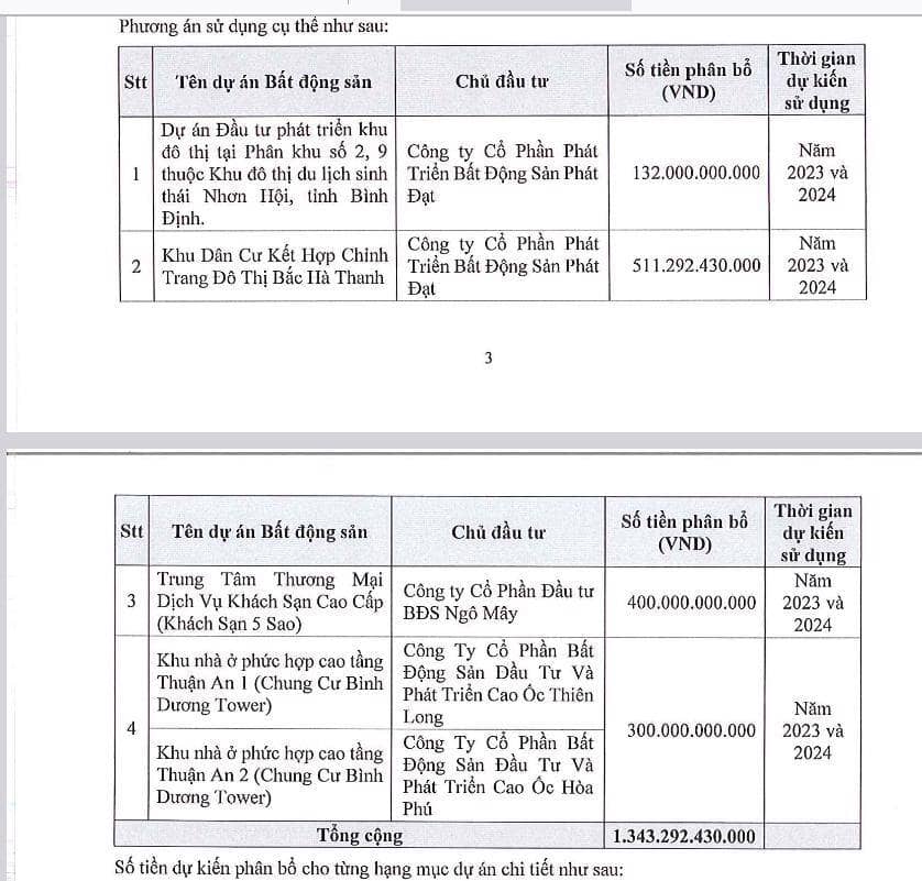 PDR dự chào bán 134 triệu cổ phiếu với giá 10.000 đồng