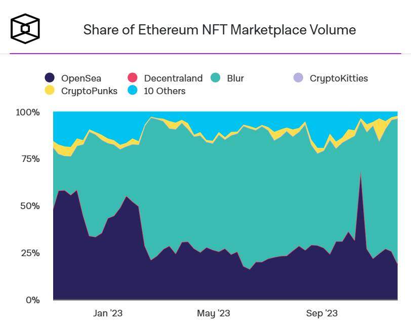 Blur thống lĩnh 80% khối lượng giao dịch NFT trên thị trường