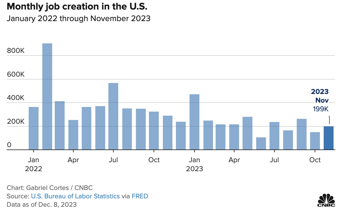 Tin buồn của Fed: Thị trường việc làm Mỹ mạnh hơn dự báo, tỷ lệ thất nghiệp giảm xuống 3.7%