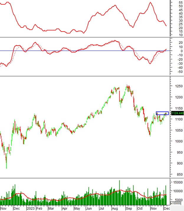 Vietstock Weekly 11-15/12/2023: Đà tăng được duy trì
