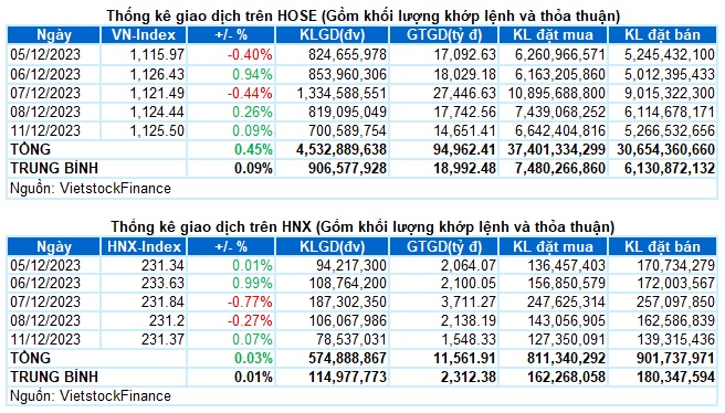 Vietstock Daily 12/12/2023: Sự thận trọng đang bao trùm