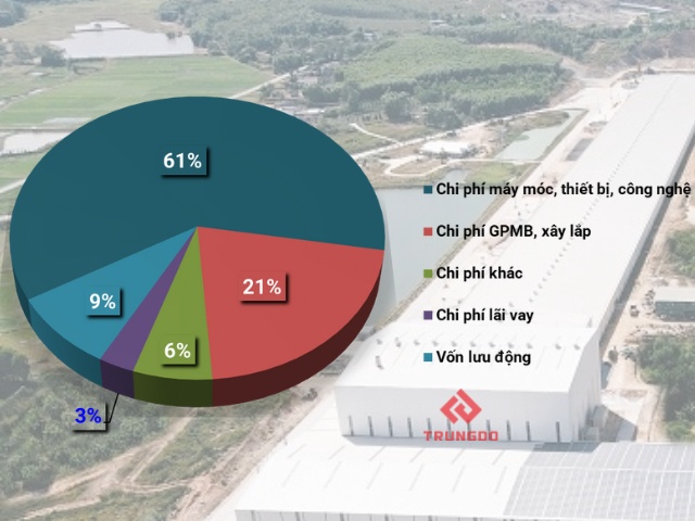 Trung Đô sắp xây thêm nhà máy 236 tỷ đồng tại Nghệ An