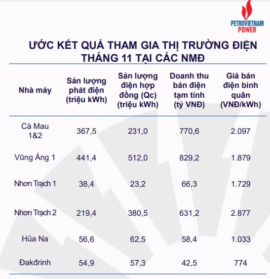 POW ước doanh thu tháng 11 gần 2.4 ngàn tỷ