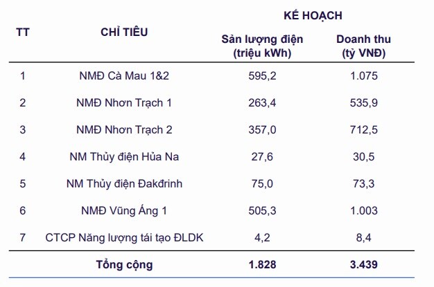 POW ước doanh thu tháng 11 gần 2.4 ngàn tỷ