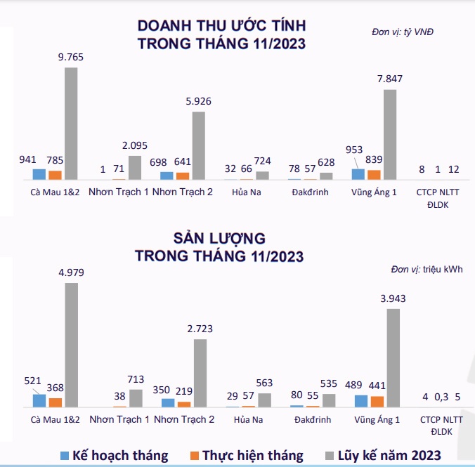 POW ước doanh thu tháng 11 gần 2.4 ngàn tỷ