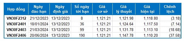 Chứng khoán phái sinh ngày 13/12/2023: Khối ngoại quay lại bán ròng mạnh