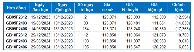 Chứng khoán phái sinh ngày 13/12/2023: Khối ngoại quay lại bán ròng mạnh