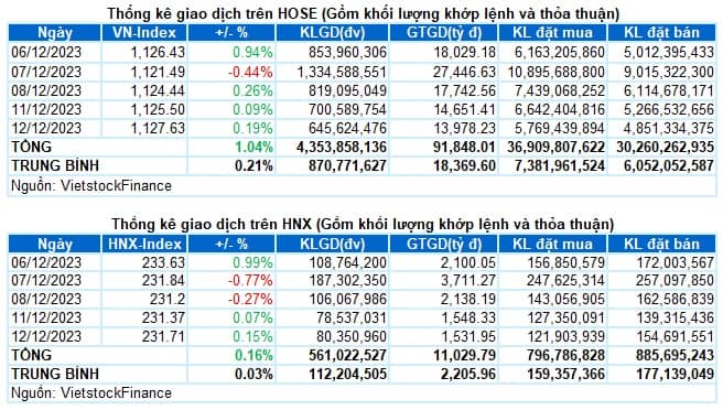 Vietstock Daily 13/12/2023: Khối ngoại vẫn duy trì bán ròng