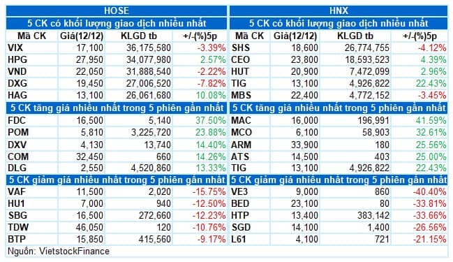 Vietstock Daily 13/12/2023: Khối ngoại vẫn duy trì bán ròng