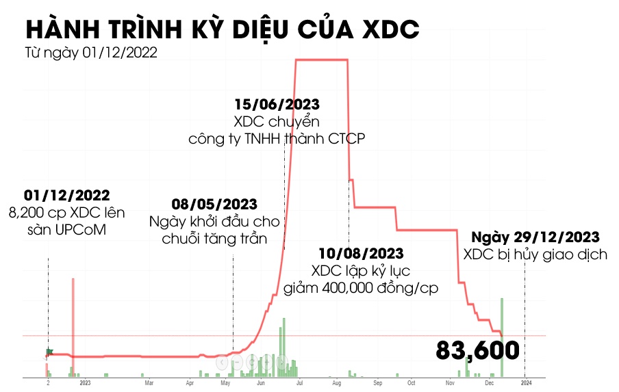 XDC: Từ cựu vương thị giá cho tới bị hủy đăng ký giao dịch trong vòng vài tháng