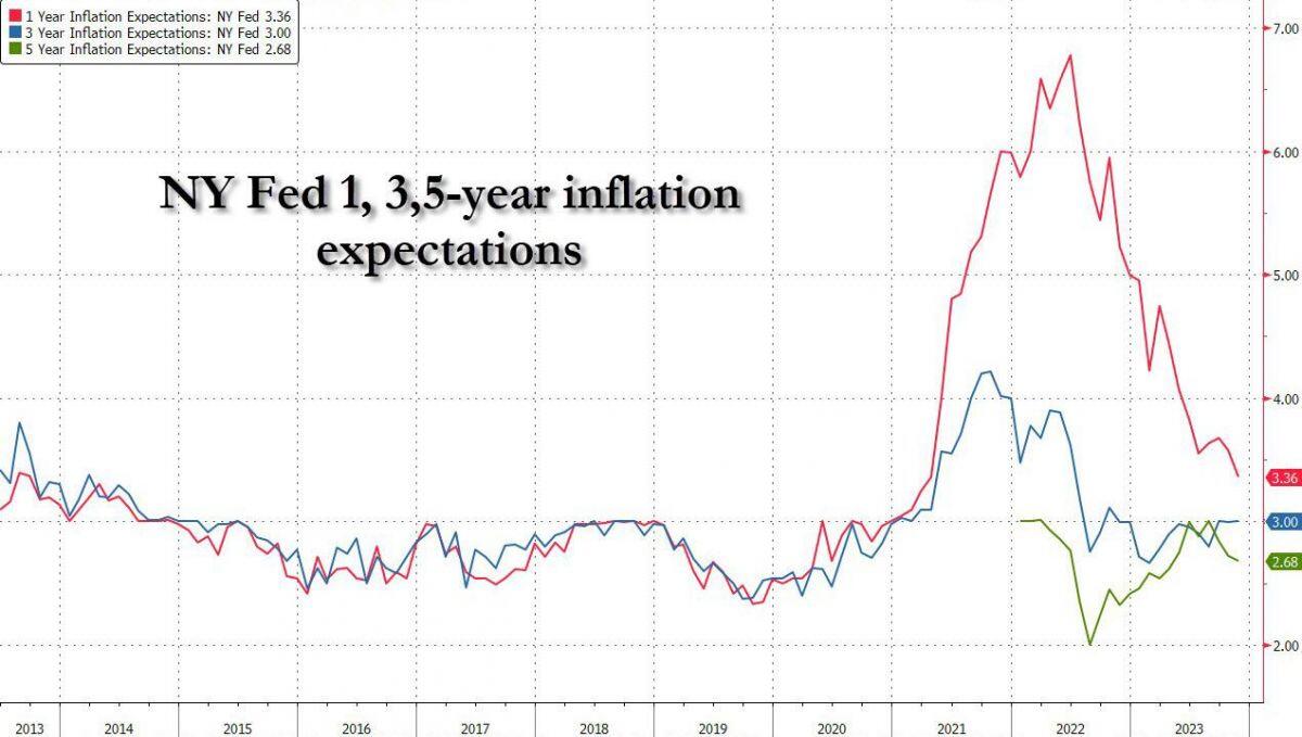 Kỳ vọng lạm phát một năm của Mỹ chạm đáy kể từ tháng 4/2021
