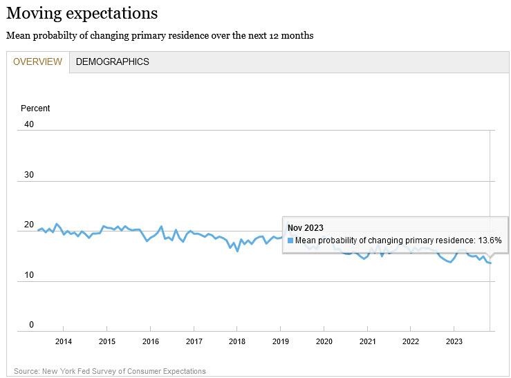 Kỳ vọng lạm phát một năm của Mỹ chạm đáy kể từ tháng 4/2021