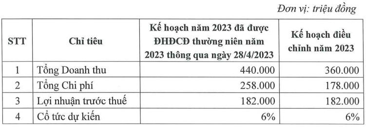 Chứng khoán Agribank điều chỉnh kế hoạch kinh doanh 2023