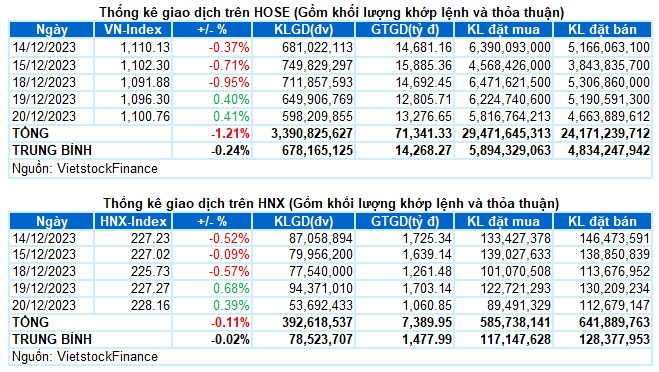 Vietstock Daily 21/12/2023: Tiếp tục tăng trong thận trọng