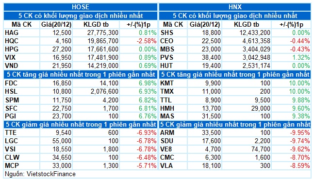 Vietstock Daily 21/12/2023: Tiếp tục tăng trong thận trọng