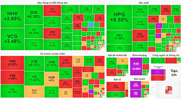Nhịp đập Thị trường 03/01: Thị trường hồi phục, VN-Index lấy lại sắc xanh