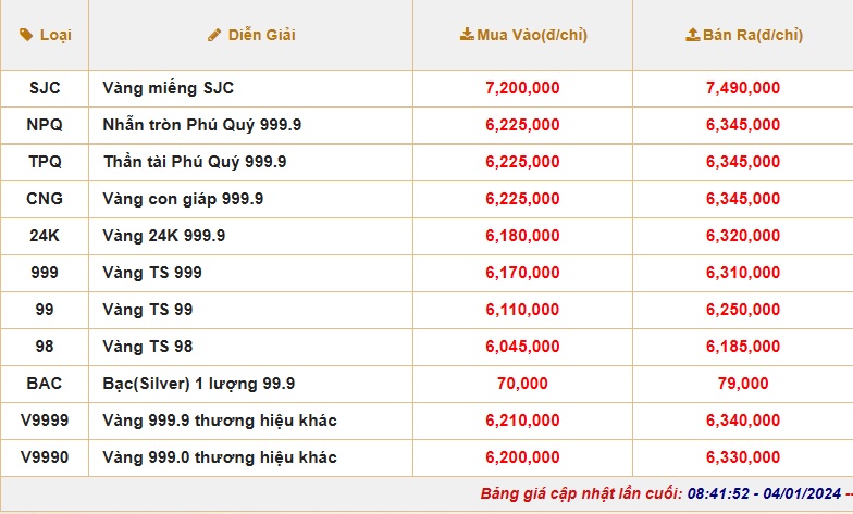 Giá vàng hôm nay giảm mạnh, vàng SJC về mốc 75 triệu đồng/lượng, khoảng cách mua bán dần thu hẹp