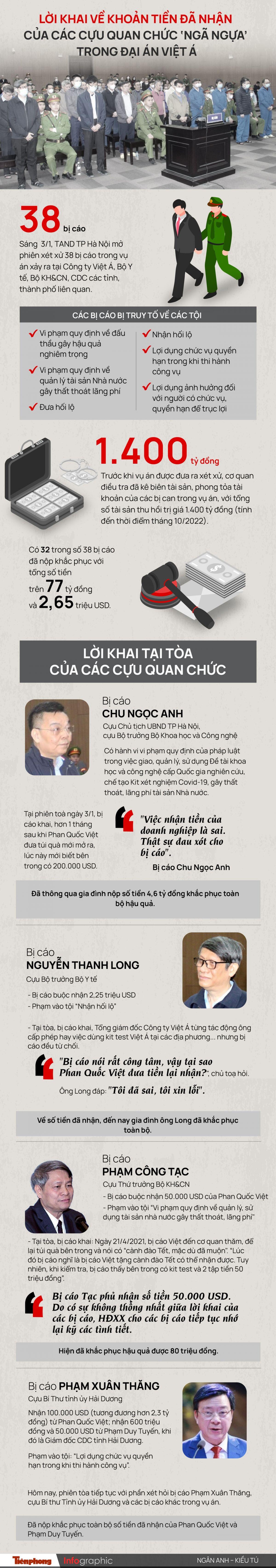 Lời khai về khoản tiền đã nhận của các cựu quan chức ‘ngã ngựa’ trong đại án Việt Á