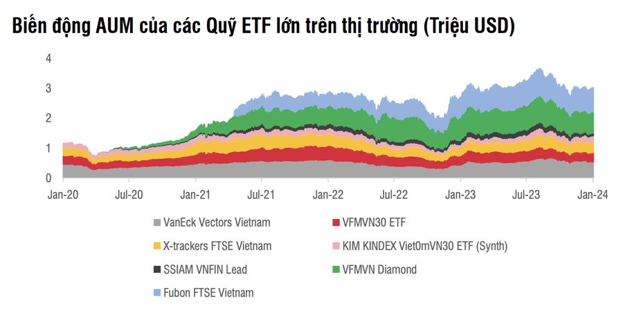 Trong khi các ETF ngoại hút ròng gần 5.000 tỷ đồng từ đầu năm, ETF nội bị rút 9.000 tỷ
